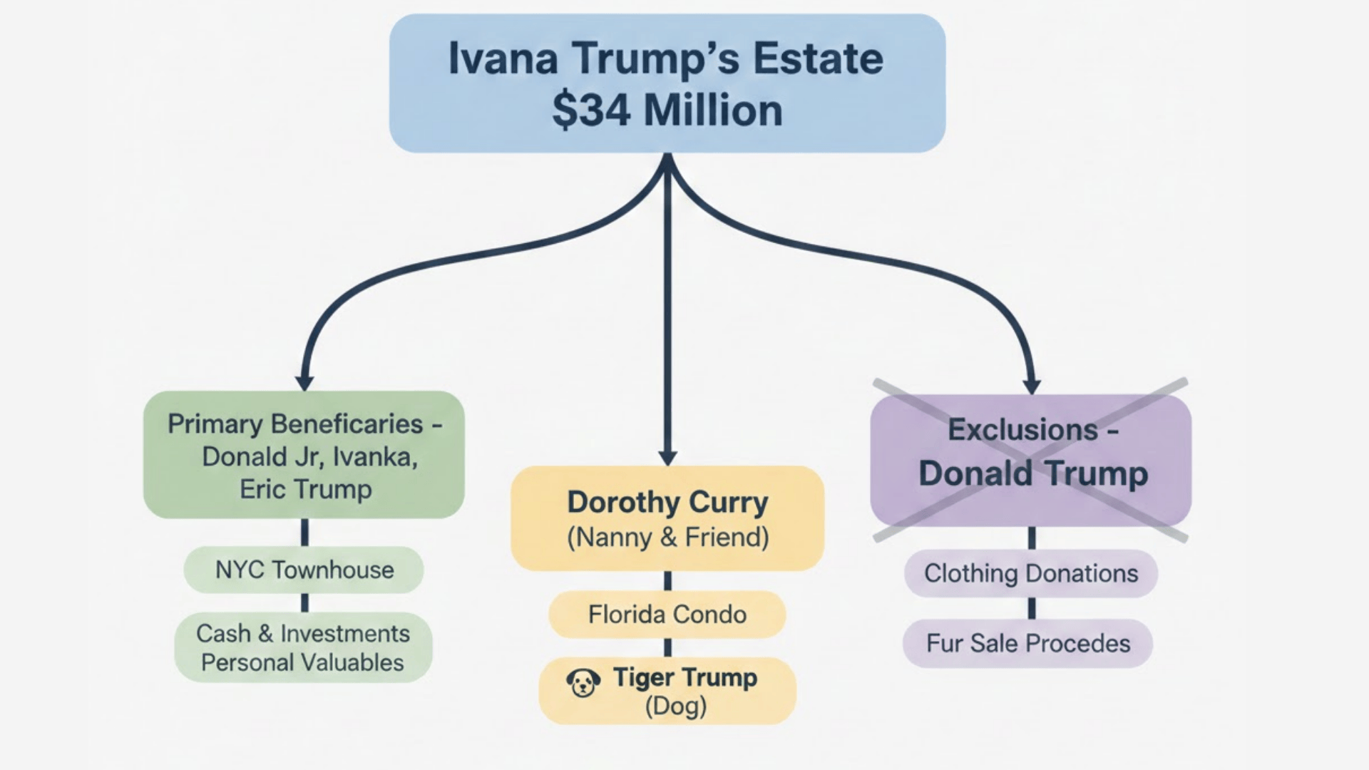 The Will & Estate Distribution